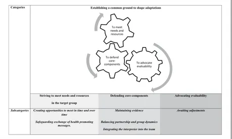 Figure 1.  An overview of categories and sub-categories explaining the course of  events that underpin the dynamic process; negotiating toward suitable solutions.