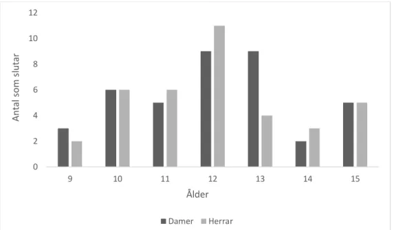 Figur 1. Fördelningen vild vilken ålder barn och ungdomar väljer att sluta tävla på längdskidor (källa:  skidresultat.se) 