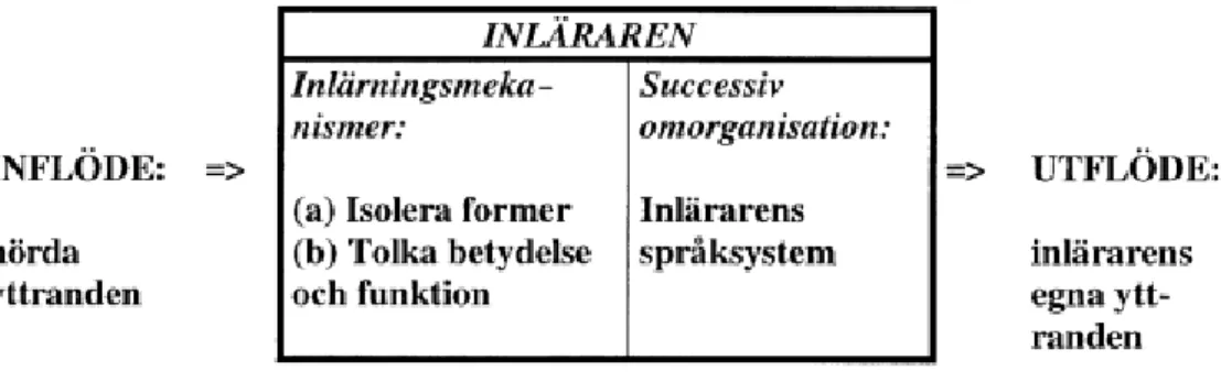 Figur 1 – kognitiv bearbetning (Skolverket, Språk, Grundskola och gymnasieskola, 2000 s.32) 