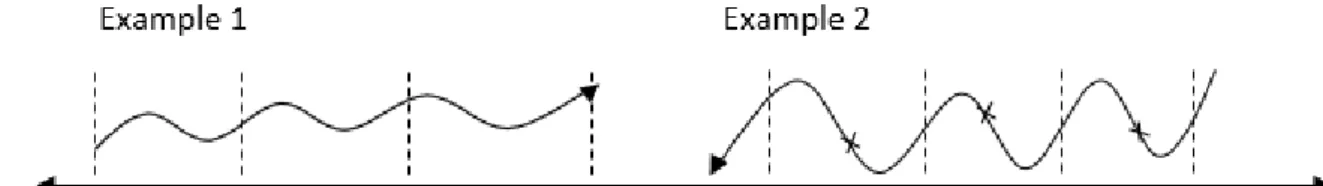 Figure 7. Two examples of time-space configurations in the historical narrative on which the teaching  content is usually based
