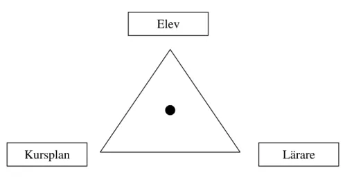 Figur 2. Elevinflytandets triangel