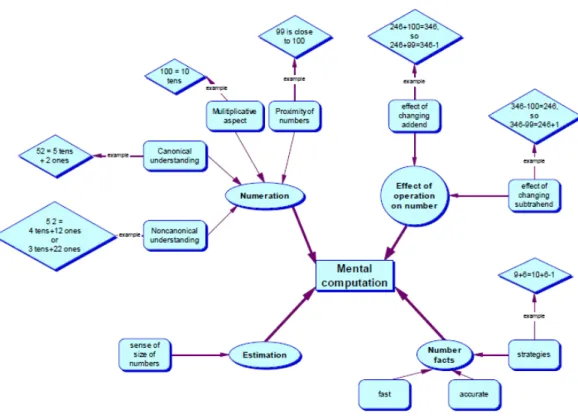 Figur 1. Concept map for Mental Computation (Heirdsfield, 2011, s. 15)  Resultatet  av  litteraturstudien  visar  att  det  finns  en  grundläggande  konsensus  inom  forskningen att mentala räknestrategier lägger grund för goda matematikkunskaper