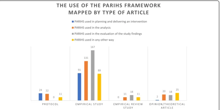 Fig. 3 Use of the PARIHS framework by type of article