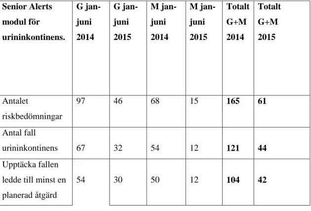 Tabell 1. Antal riskbedömningar utförda, antal fall upptäckta med urininkontinens  samt minst en åtgärd insatt i kommun G och M år 2014 januari – juni samt 2015  januari – juni