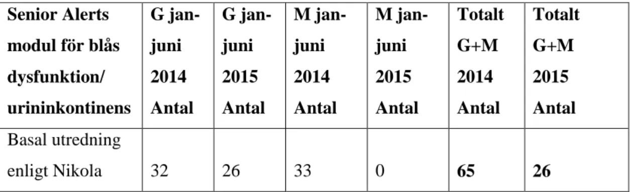 Tabell 2. Antal basala utredningar utförda enligt Nikola i kommun G och M år  2014 januari – juni samt år 2015 januari – juni