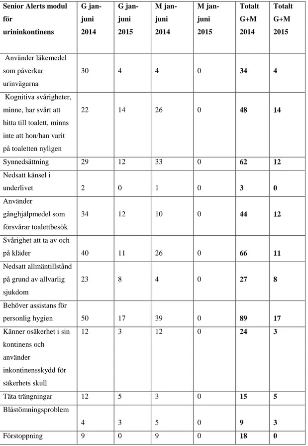 Tabell 3 Bakomliggande orsaker till urininkontinens kommunerna M och G år  2014 och 2015 