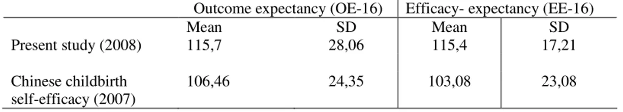Table 3. Difference in mean scores of outcome expectancy (OE-16) and efficacy expectancy  (EE-16) Present study and The short form of the Chinese childbirth self-efficacy 