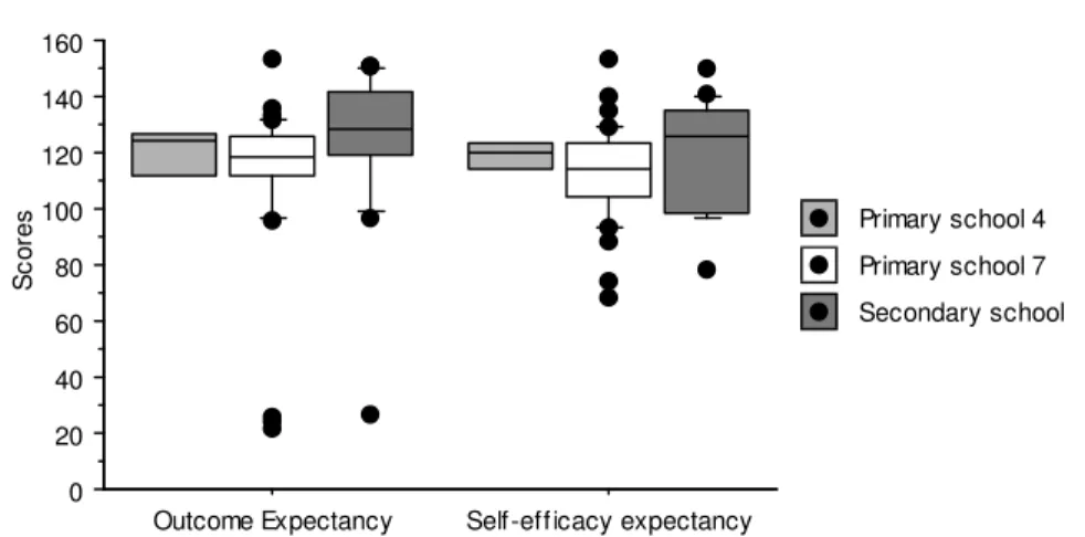 Fig 2. Difference in median scores of outcome expectancy (OE-16) and efficacy expectancy 