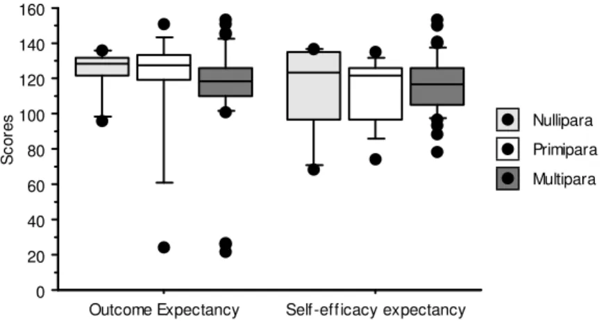 Fig 2 shows a box plot to find out if education had any influences on childbirth  confidence