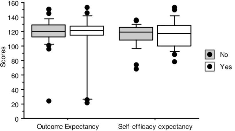 Fig 5. Difference in median scores of outcome expectancy (OE-16) and efficacy expectancy  (EE-16) and split by parental education