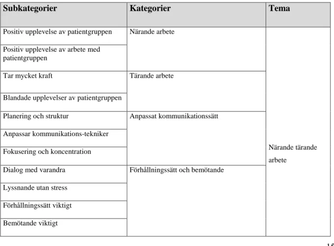 Tabell 2. Översikt av subkategorier, kategorier och tema 
