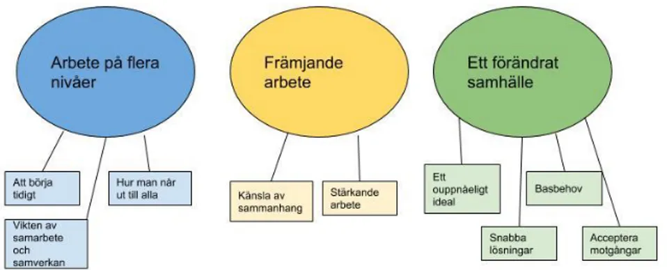 Figur 1. centrala teman och subteman. 