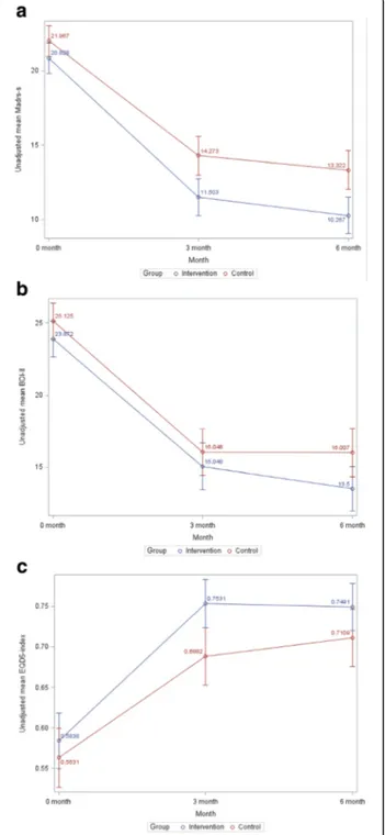 Fig. 2 a Unadjusted mean of patient depression scores measured with MADRS-S at baseline, 3 and 6 months follow-up, with unadjusted confidence bars at each occasion