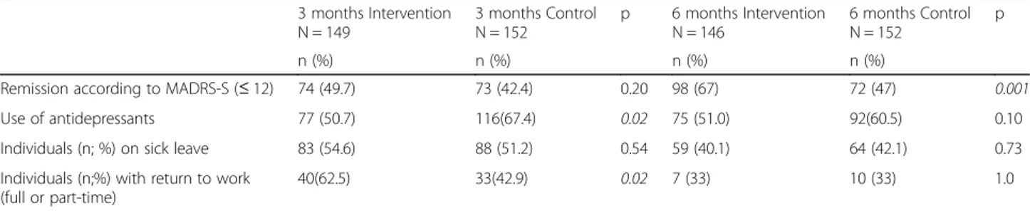Fig. 3 Mean number of days on sick leave from baseline to 3 months and 4 to 6 months for intervention and control group in the  PRIM-CARE trial, as well as number of individuals who returned to work from baseline to 3 months, and 4 to 6 months for interven