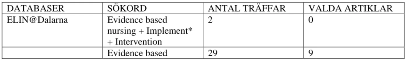 Tabell 1. Resultat av databassökning 