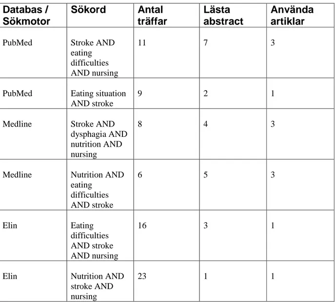 Tabell 1. Översikt av litteratursökningen för litteraturstudien stroke och ätsvårigheter  Databas /  Sökmotor  Sökord  Antal  träffar Lästa  abstract  Använda artiklar 