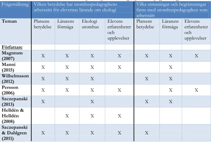 Tabell 5. Presentation av teman i litteraturen efter analys. Redovisning utefter de två frågeställningarna i studien  Frågeställning  Vilken betydelse har utomhuspedagogikens 