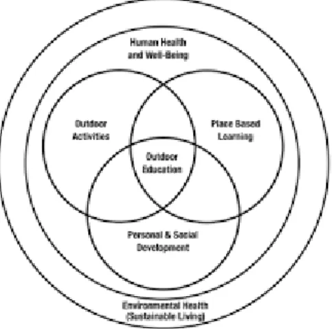 Figur 1. Modell för lärande och undervisning i utomhuspedagogik, utifrån fem perspektiv: plastbaserat  lärande, utomhusaktiviteter, personlig och social utveckling, människors hälsa och hållbarhet – miljö 