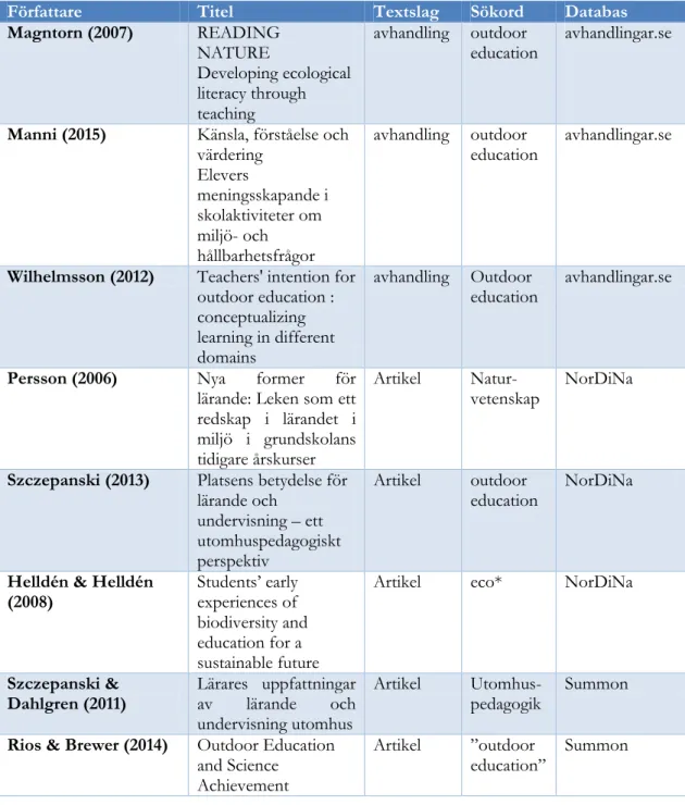 Tabell 2. Presentation av utvald litteratur, författare, titel, textslag, med vilket sökord titeln hittades  samt i vilken databas den hittades i 