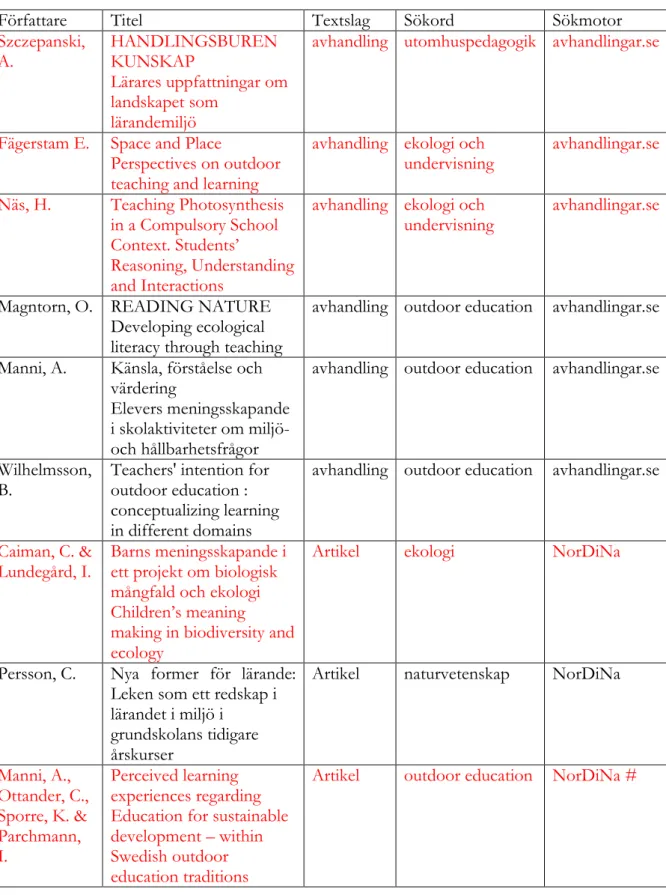 Tabell 2 Läst litteratur i fulltext från sökprocessen, där författare, titel, textslag, sökord och sökmotor är  redovisade