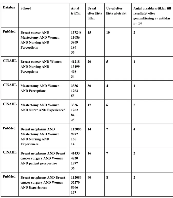 Tabell 1. Sökstrategi av utvalda artiklar samt antal träffar, antal lästa och utvalda  artiklar 