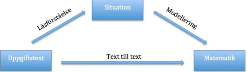 Figur 1. Två huvudstrategier för översättning av text till matematisk representation (Österholm, 2009, s.3)  