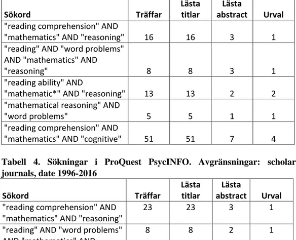 Tabell 3. Sökningar i ERIC. Avgränsningar: peer reviewed, since 1996  Sökord  Träffar  Lästa titlar  Lästa  abstract  Urval 