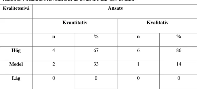 Tabell 2. Kvalitetsnivå relaterat till antal artiklar och ansats 