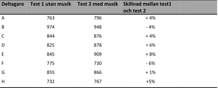 Tabell 1.  Visar antalet tillslag från testerna utan och med musik 