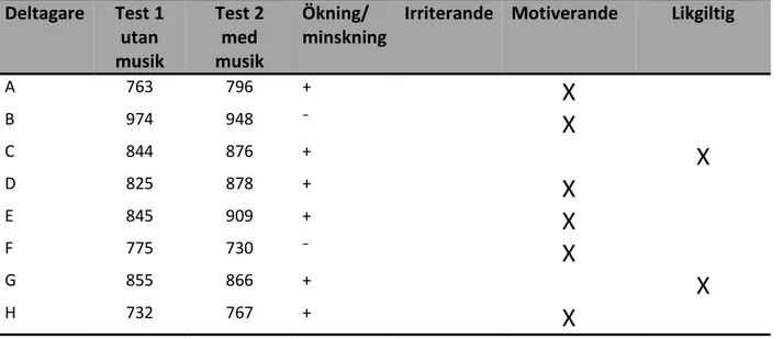 Tabell 2.  Visar resultat av hur musiken upplevts av deltagarna under test 2   Deltagare  Test 1  utan  musik  Test 2 med musik  Ökning/  minskning 