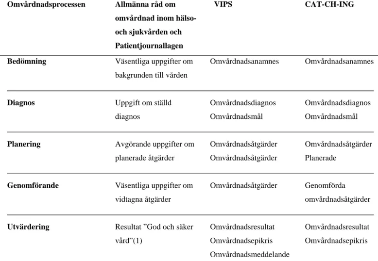 Tabell III nedan illustrerar samstämmigheten mellan omvårdnadsprocessens faser, befintlig lagstiftning  och VIPS-Modellen samt granskningsmallen CAT-CH-NG (1-2, 10, 29, Bilaga V, VI)