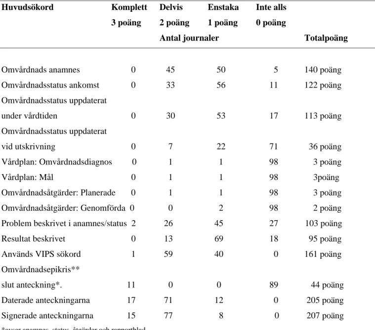 Tabell IV.  Sjuksköterskans dokumentation avseende kvantitet enligt VIPS-modellen uttryckt i poäng i  relation till huvudsökorden samt totalpoäng