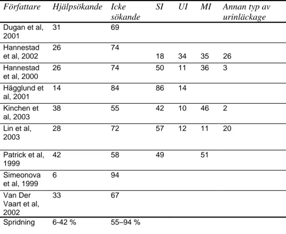 Tabell 6. Sammanställning av resultat av hjälpsökande  och icke hjälpsökande samt  fördelningen mellan olika inkontinenstyper, angivet i procent