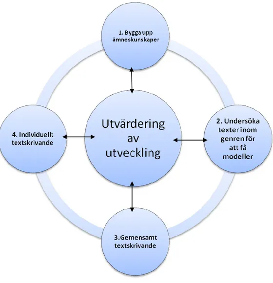 Figur  3.  ”Cirkelmodellen  för  undervisning  och  lärande”  (Fritt  efter  Hedeboe  &amp;  Polias 2008) 