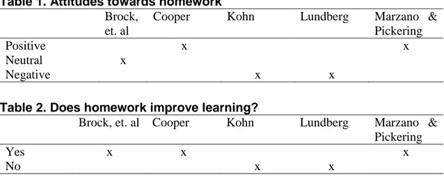 Table 1. Attitudes towards homework   Brock, 