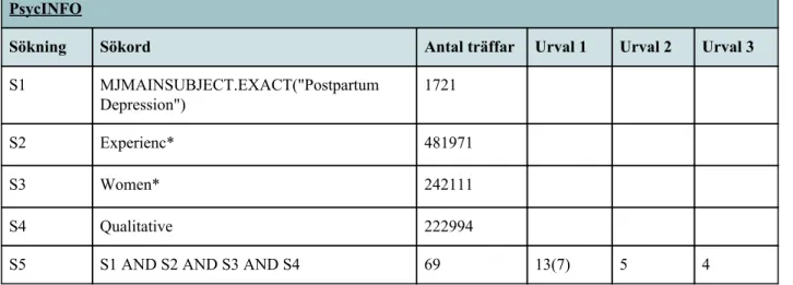 Tabell 3 ​. Sök och urval i PsycINFO.