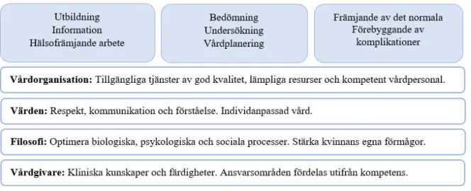 Figur 5.  ​Ramverket “Midwifery and quality care” (Renfrew et al., 2014). Förenklat och översatt  till svenska av författarna