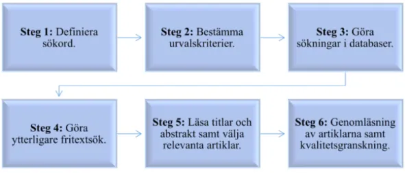 Figur 1. ​ Urvalsprocessen i sex steg enligt Forsberg och Wengström (2016).   