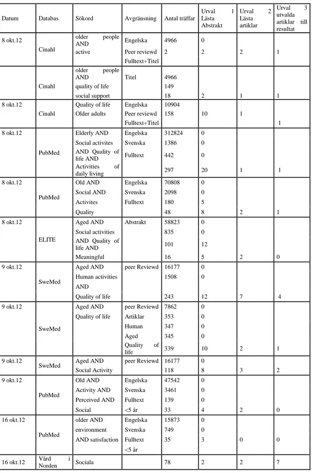 Tabell  1.  Sökstrategi  av  utvalda  artiklar  samt  antal  träffar,  antal  lästa  och  utvalda artiklar 