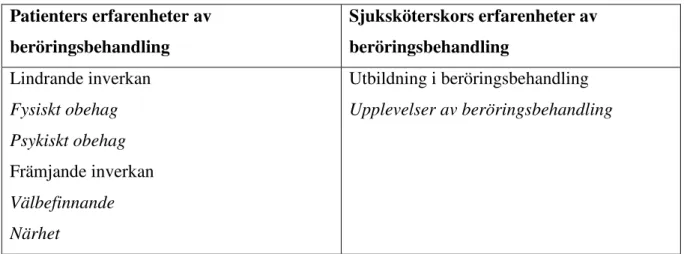 Tabell 1.   Patienters erfarenheter av  beröringsbehandling  Sjuksköterskors erfarenheter av beröringsbehandling  Lindrande inverkan  Fysiskt obehag   Psykiskt obehag  Främjande inverkan  Välbefinnande   Närhet  Utbildning i beröringsbehandling  Upplevelse