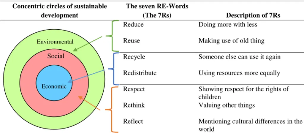 Table 1. The 7Rs are described in relation to concentric circles where society and the economy are shown to be embedded in the wider environmental circle