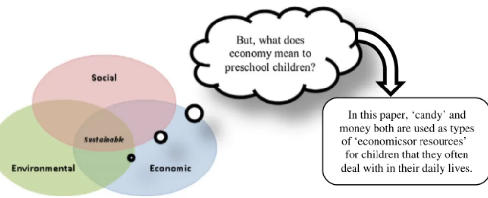 Figure 1. Conceptualization  and operationalization of  the economic dimension of  sustainability for preschool  children.