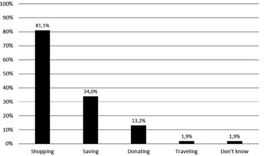 Figure 3. Children’s responses  in terms of the use of money.