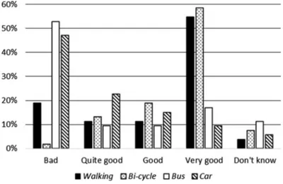 Figure 3. Children ’s views of the environmental impact of cars, buses, cycling and walking.