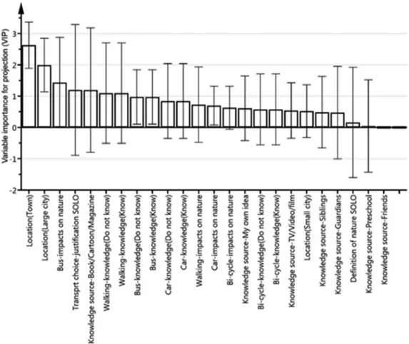 Figure 5. Variable importance for projection values (VIP) of the independent variables used in the OPLS-DA model for characteriz- characteriz-ing eco-certified and non-eco-certified preschools.