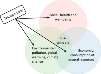 Figure 1. Relational aspects of transport use theme with the three dimensions of sustainable development.