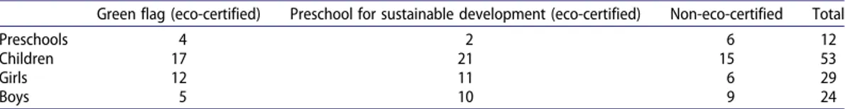 Table 1. Overview of participating children and preschools.