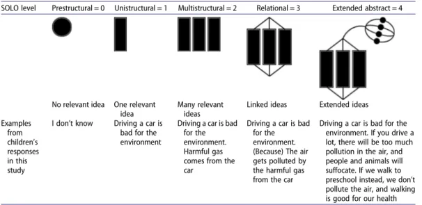 Table 2. Operationalization of the SOLO Taxonomy for analysing children ’s justification for the environmental impact of various transport modes.