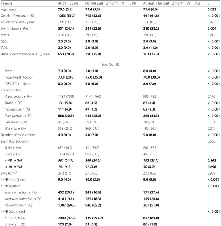 Table 1 Characteristics of the study population in total, in fallers and non-fallers reported retrospectively in the past year Variable All (N = 2256) No falls past 12 months (N = 1510) At least 1 fall past 12 months (N = 746) p