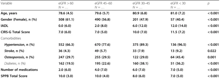 Table 5 Probability of at least 1 fall (n = 2256) and of at least 1 injurious fall (n = 746) in continence/incontinence groups, in the SCOPE cohort at baseline